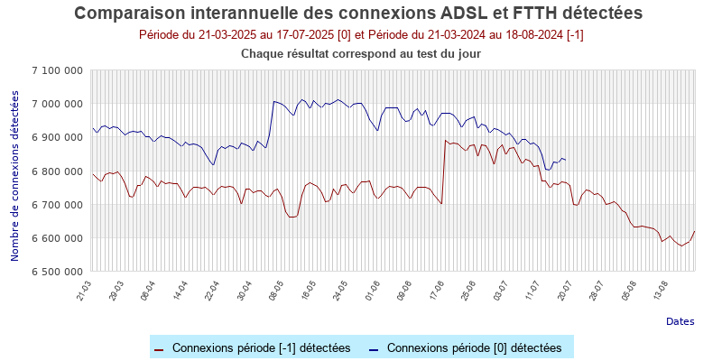 Comparaison interanuelle d'volution des dtections quotidiennes