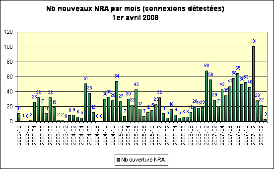 Nombre d'ouverture de NRA par mois
